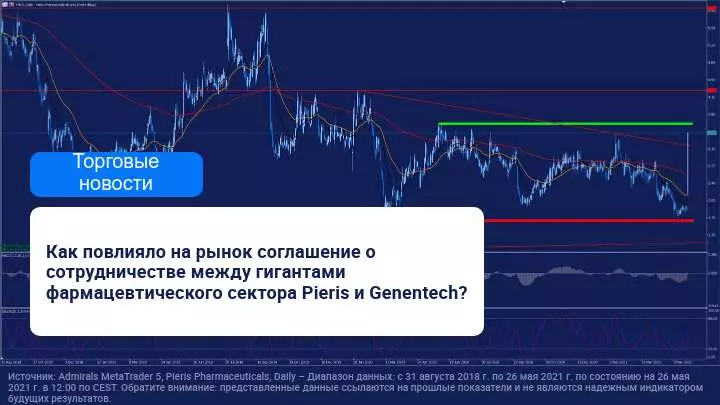 После заключения соглашения с Genentech, акции Pieris Pharmaceuticals резко выросли