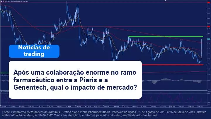 Pieris Pharmaceuticals dispara em mercado após acordo com a Genentech