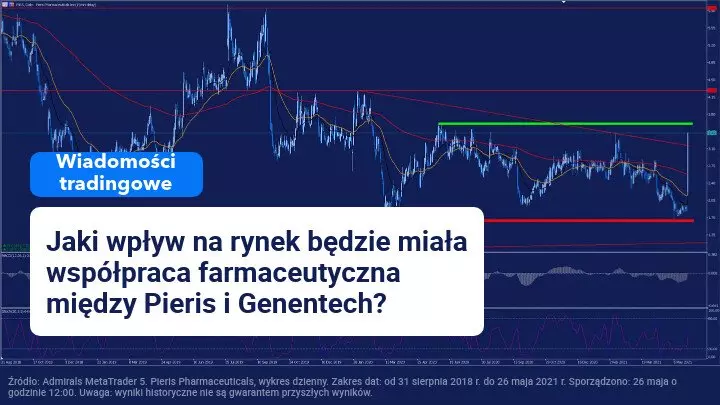 Pieris Pharmaceuticals gwałtownie rośnie na giełdzie po porozumieniu z Genentech
