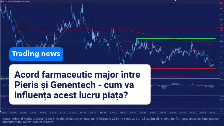 Pieris Pharmaceuticals înregistrează creșteri pe piața bursieră, pe fondul acordului cu Genentech
