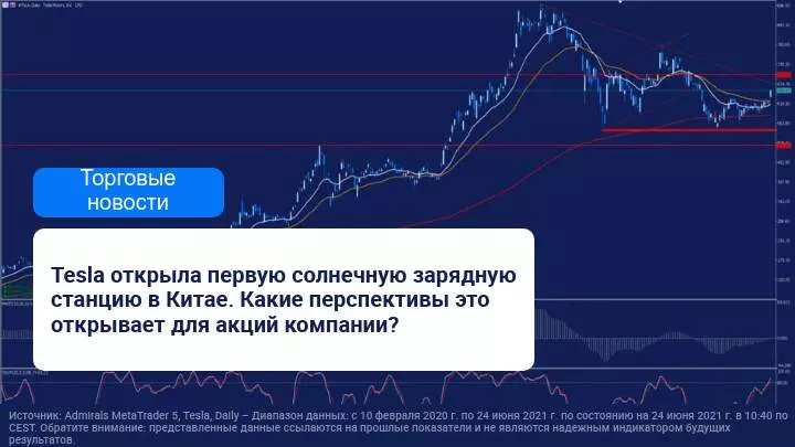 Рост акций Tesla помог индексу Nasdaq обновить исторические максимумы