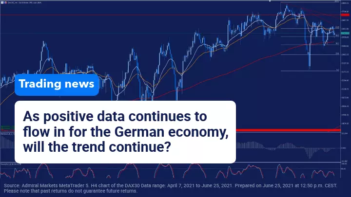 The German economy continues to show positive data