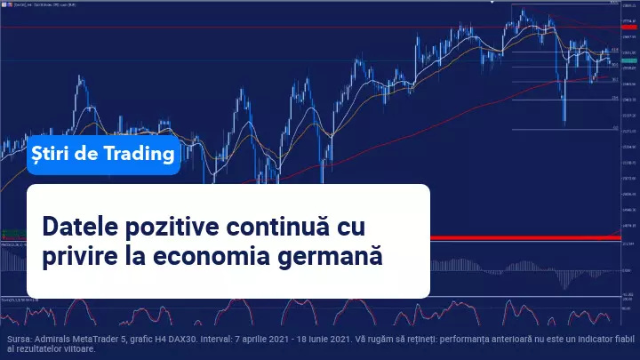 Economia germană continuă să prezinte rezultate pozitive