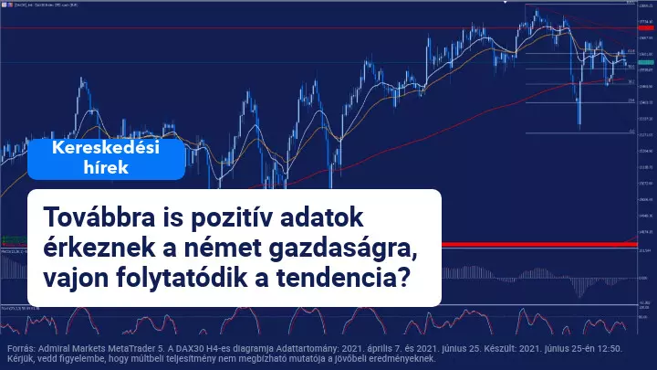 A német gazdaság továbbra is pozitív adatokat mutat