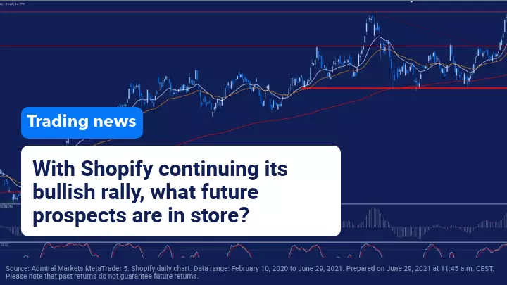 Canadian company Shopify continues its bullish rally