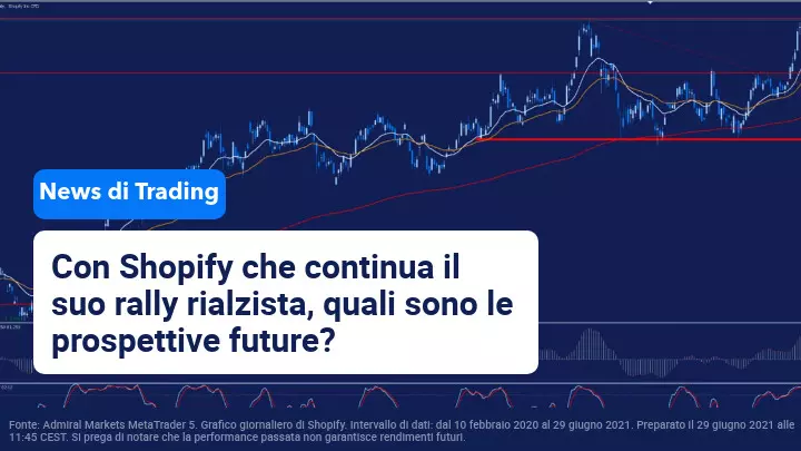 L'azienda canadese Shopify continua il suo rally rialzista
