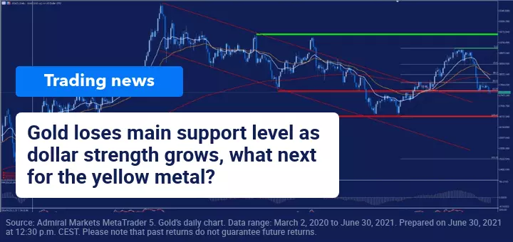Gold loses its main support level