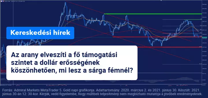 Az arany elveszíti fő támogatási szintjét