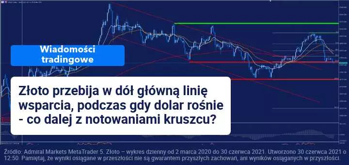 Złoto spada poniżej głównej linii wsparcia