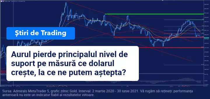 Aurul a pierdut principalul nivel de suport