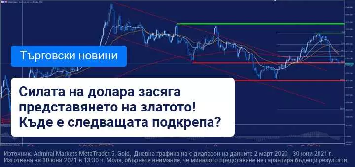 Златото изпуска парата и загуби основно ниво на подкрепа