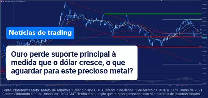 Ouro perde o seu principal suporte