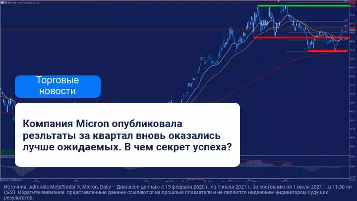 Результаты компании Micron в очередной раз превзошли ожидания рынка