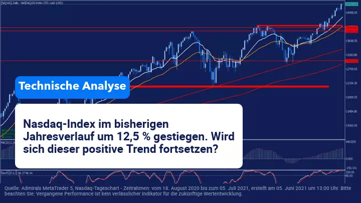 Aktienindizes in 2021 bereits um über 12% gestiegen