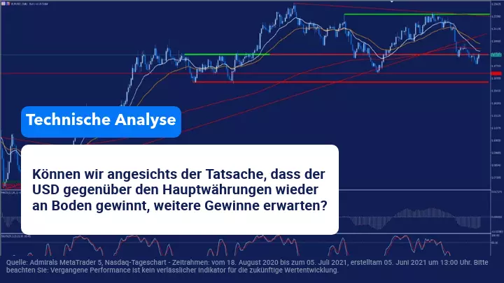 US-Dollar gewinnt gegenüber den Hauptwährungen wieder an Boden