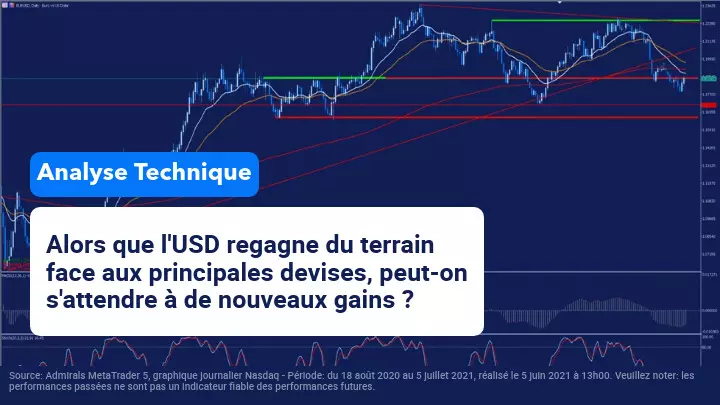 Le Dollar Américain regagne du terrain face aux Principales Devises