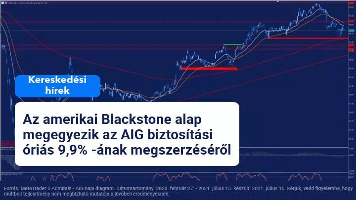 Az AIG vállalja, hogy biztosítási üzletágának egy részét 2200 millió dollárért eladja a Blackstone-nak