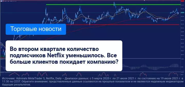 Количество подписчиков Netflix во втором квартале уменьшилось