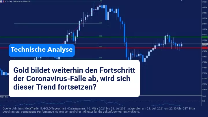 Die Korrelation zwischen Gold Coronavirus-Fällen Coronavirus-Fällen