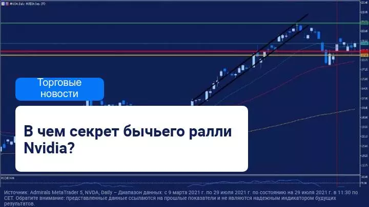 Акции Nvidia взлетели вверх в связи с ростом спроса