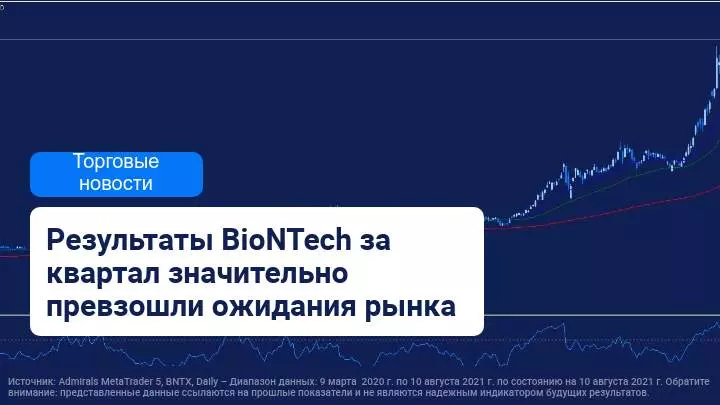 Выручка BioNTech выросла более чем на 12500% благодаря коронавирусу