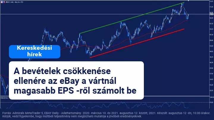 Az eBay csalódást okoz a bevételi eredményekben