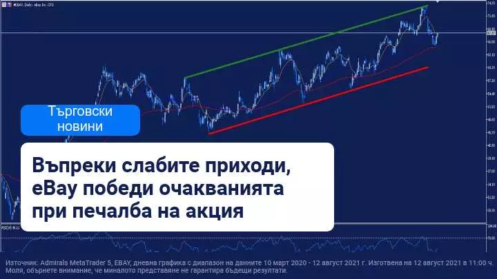 eBay разочарова с приходите, но изненада с печалбата на акция
