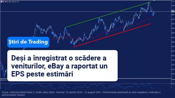 eBay dezamăgește în ceea ce privește veniturile, dar surprinde cu rezultatele EPS