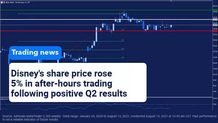 Disney's magic appears in the presentation of its results