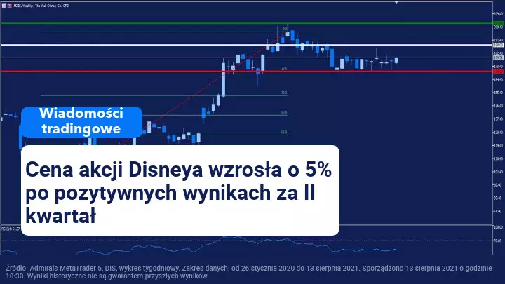 Magia Disneya pojawia się w prezentacji wyników