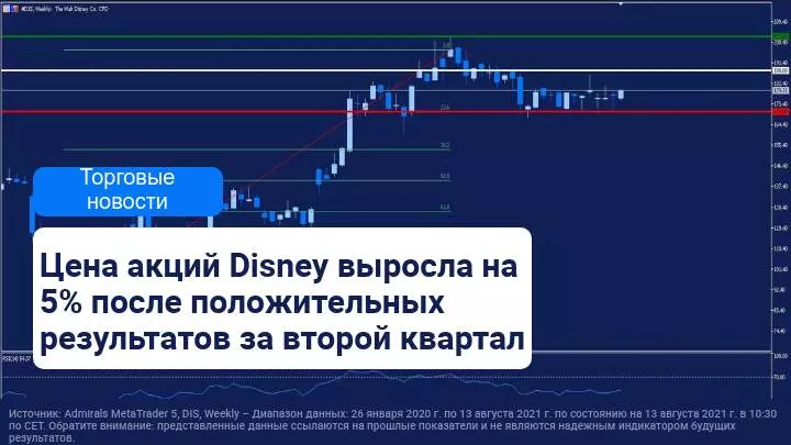 Волшебство Disney проявилось в результатах компании за квартал