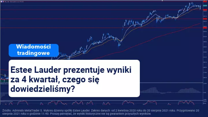 Estee Lauder prezentuje wyniki poprawiające przychody i zyski