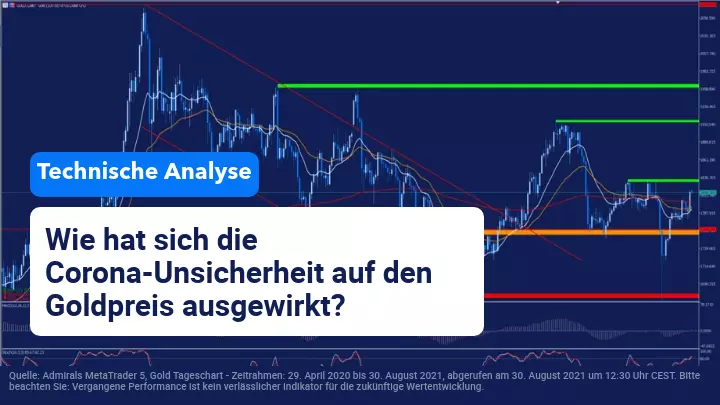 Gold gewinnt durch zunehmende Unsicherheit an Attraktivität