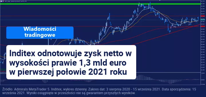 Inditex prezentuje wyniki kwartalne w dniu obfitującym w dane makroekonomiczne