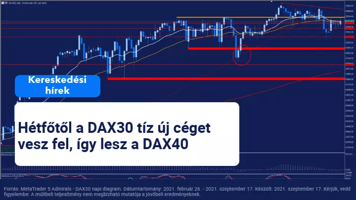 Viszlát, DAX30! Hello DAX40