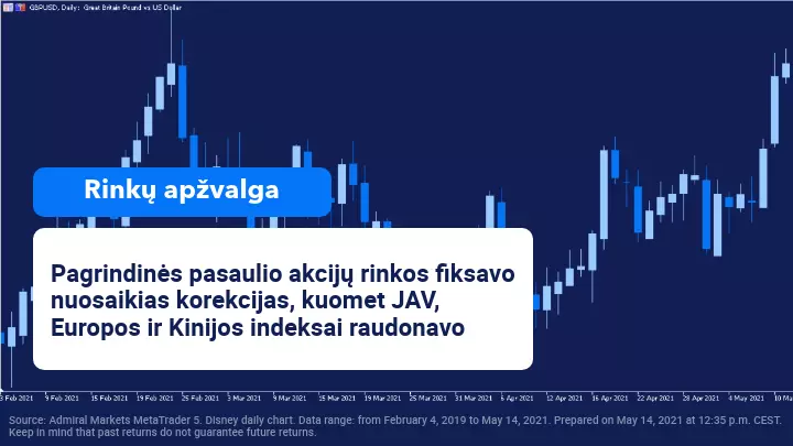 Akcijų indeksai nuosaikiai koregavosi