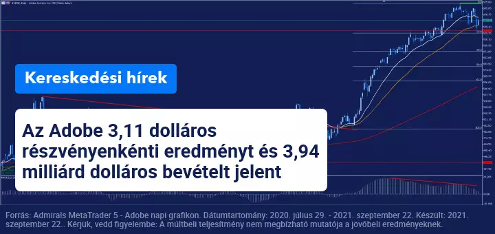 Az Adobe ismét negyedéves eredményeket közöl, amelyek meghaladják a piaci várakozásokat
