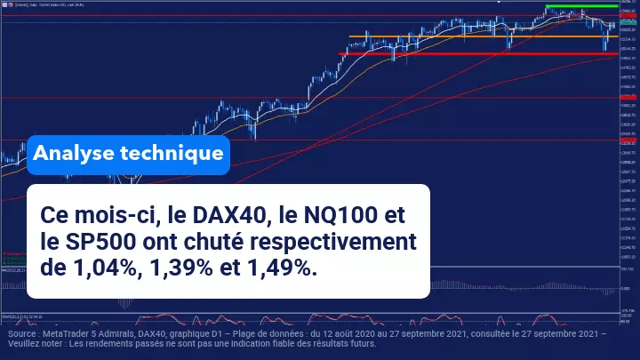Le ralentissement économique pèse sur les indices en septembre