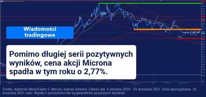 Micron kończy rok fiskalny z dobrymi wynikami kwartalnymi