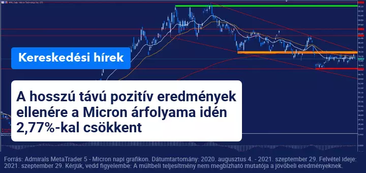 A Micron erős negyedéves eredményekkel zárja pénzügyi évét