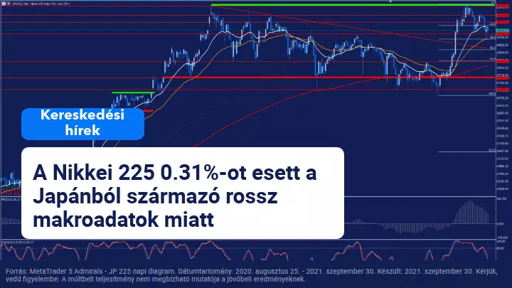 Míg az infláció erőteljesen emelkedik Spanyolországban, a Kínából és Japánból származó makrogazdasági adatok továbbra is lassulást mutatnak