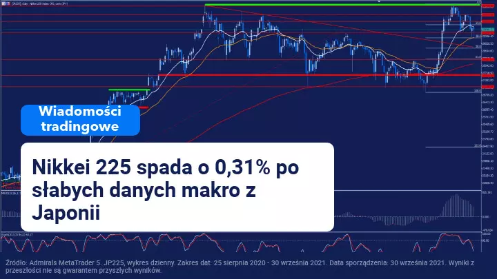 Podczas gdy inflacja w Hiszpanii mocno wzrasta, dane makroekonomiczne z Chin i Japonii nadal wskazują na spowolnienie.