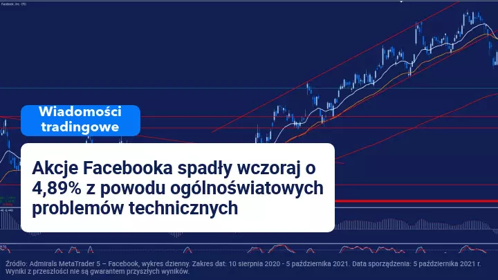 Czarny poniedziałek dla Facebooka
