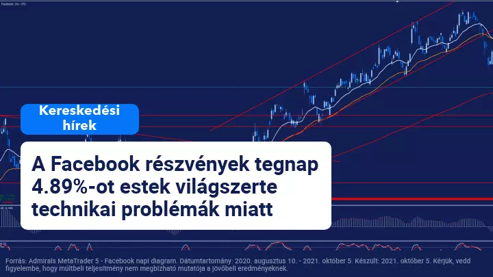Fekete hétfő a Facebook számára