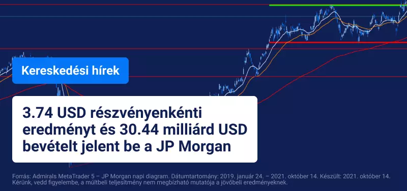A JP Morgan eredményei megdöntik az elemzők várakozásait