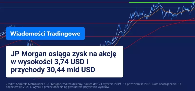 Wyniki JP Morgan przebijają oczekiwania analityków