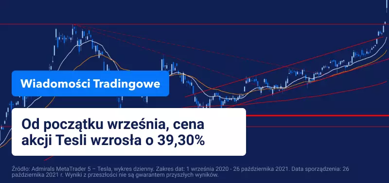 Tesla wzrasta do ponad 1000 USD za akcję, tymczasem Facebook raportuje nie do końca pozytywne wyniki