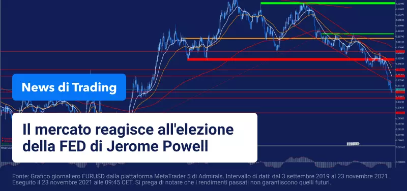 Il presidente Joe Biden elegge Jerome Powell, che continuerà il suo mandato alla guida della Fed