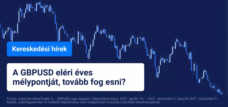 Éves mélypontján a GBPUSD, mivel az Egyesült Királyság szigorítja a korlátozásokat