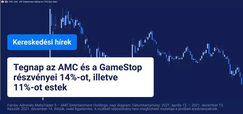 A meme részvények, az AMC és a GameStop a legutóbbi hónapok legalacsonyabb pontján zárnak